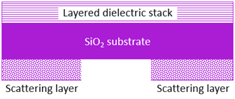 Schematic of the multilayer dielectric stack sample with a portion of the scattering layer removed to facilitate light transmission through the stack and substrate.