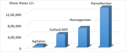Shear rates of comparable homogenizing technologies.