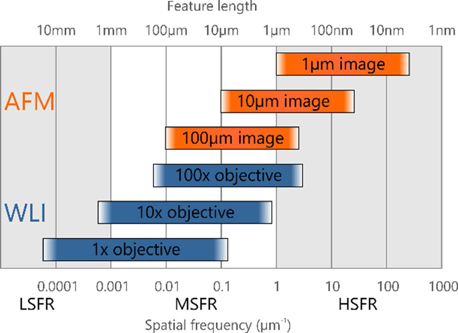 Spatial frequency bandwidth (SFB) accessible by WLI and AFM. Data digitization and image processing may affect the quantitative accuracy, particularly at ends of range. For AFM the image size is given in the graph and 512x512 pixels are assumed. With WLI 167µm field of view is assumed for the 100x objective magnification and numeral apertures of 0.9, 0.25 and 0.04 for a 100x, 10x and 1x objective, respectively.