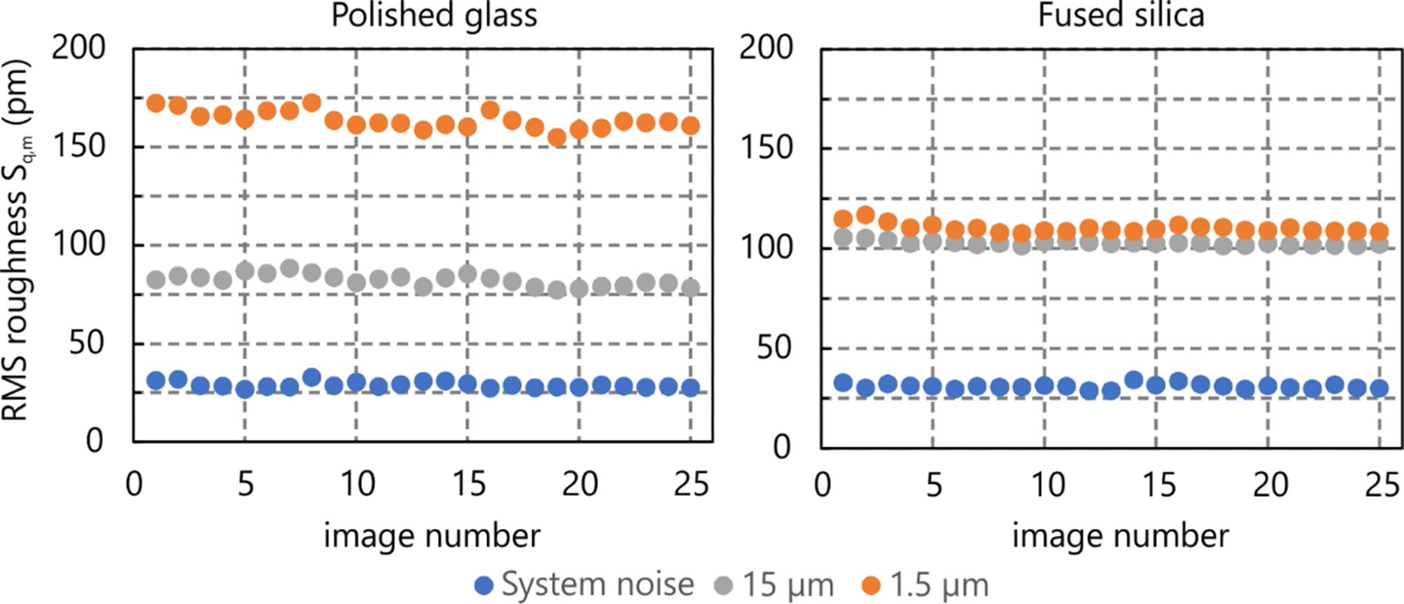 Repeatability of surface roughness measurements. 25 cycles were run, each containing height measurements with zero scan range (system noise), and scan ranges of 1.5 µm and 15 µm. Values are the measured RMS roughness values Sq,m after parabolic line-by-line background correction.