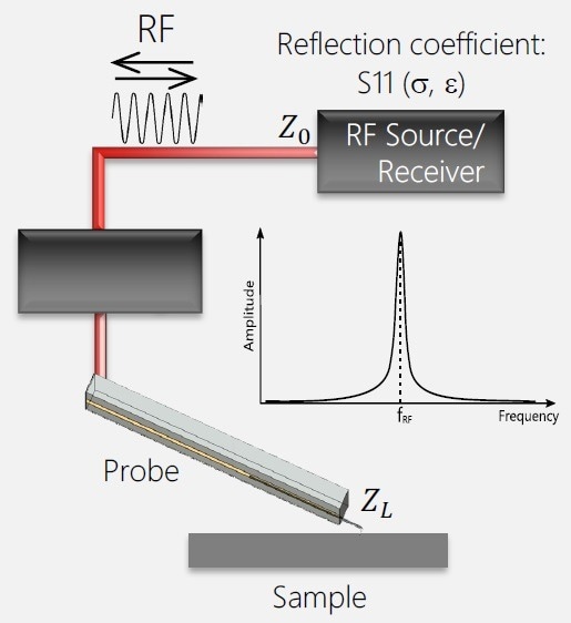 Schematic representation of a scanning microwave microscopy experiment. An RF signal is generated by the RF source and is being guided via a transmission line to a probe, which is in direct contact with a sample. The RF signal, reflected from the tip-sample contact with impedance ZL, travels back to the electronics via the same path and is being registered by the receiver. The ratio of the incoming and reflected waves is called S11 parameter, which is a function of local electrical properties of the sample, in the place of tip-sample contact. ZL is usually much larger than Z0 – the characteristic impedance of the transmission line, therefore a matching circuit is required to prevent full reflection of the wave. Excitation and detection frequency is the same – fRF (see inset).