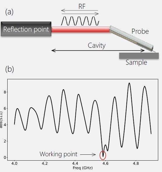 (a) Schematic representation of the reflection of an RF signal from impedance mismatch points and a corresponding frequency spectrum (b). The point in the spectrum with the lowest reflection is the natural working frequency for SMM. At this frequency smallest changes in tip-sample impedance would be the most noticeable.