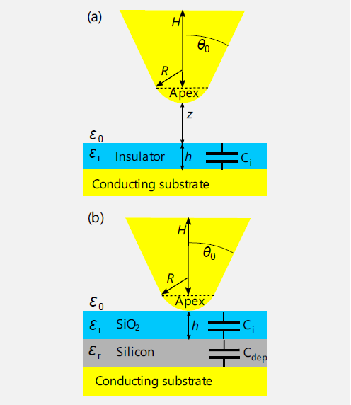 (a) Schematics of the parallel plate capacitor tip-sample geometry with an insulating film and conducting both tip and the substrate. Image adapted from Ref. 2. (b) Schematics of the tip-sample geometry in case of the semiconductor sample with the depletion capacitance Cdep and the parallel plate capacitor capacitance Ci connected in series.