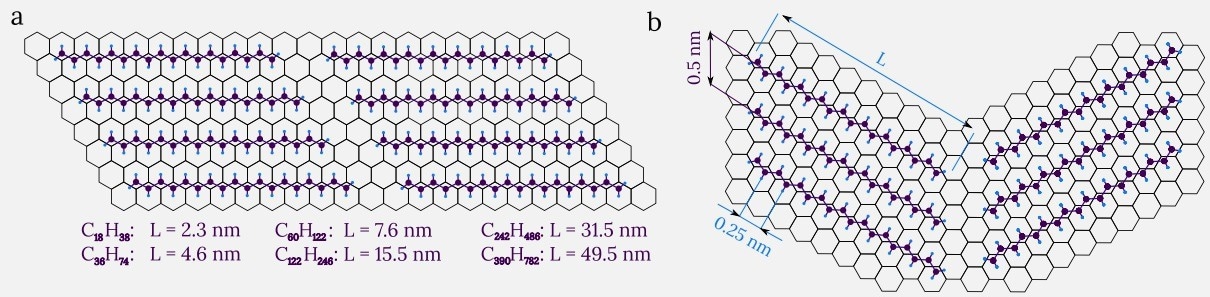 Self-organization of normal alkane molekules (CnH2n+2) on HOPG surface. The HOPG surface is depicted as a honeycomb lattice, the carbon atoms are dark purple circles and the hydrogen atoms are light blue circles. (a) Horizontal packing with molecular chains in different lamellae parallel to each other. (b) V-shaped packing, with the molecules in different lamellae positioned at angle to each other. Text below the sketch (a) indicates lengths L of alkane molecules of different molecular weights.