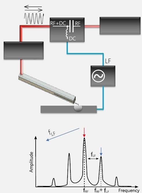 (a) Schematic of a dS/dV measurement: a low frequency bias voltage (LF) is applied between the probe and the sample. The nonlinear behavior of the tip-sample contact causes frequency mixing between the RF and the LF signals. (b) The frequency spectrum has now peaks on both sides of the main RF tone. The detector is working on the frequency of the mixproduct, i.e. fRF+fLF.??????