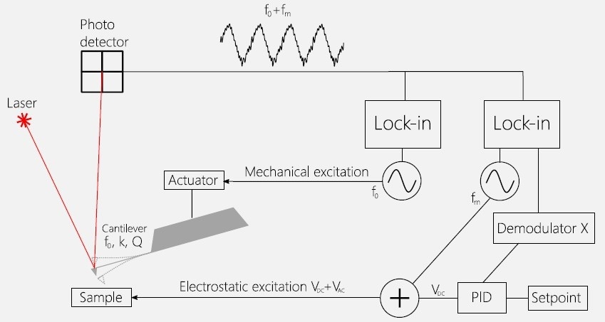 Principles of Kelvin probe force microscopy. A cantilever with a resonant frequency f0, spring constant k and quality factor Q is mechanically excited at its resonant frequency by an oscillator. The AC signal on the photodetector on that frequency is detected by a lock-in amplifier and is used for the topography measurement and the control of the cantilever position above the sample. This is a so-called mechanical loop. Another oscillator is set to modulate the sample potential on a modulation frequency fm. The electrical AC excitation is added to a DC bias voltage, and this VAC + VDC potential is applied to the sample. The AC electrostatic interaction between the sample and the cantilever depends on the value of the VDC. A PID controller is set to zero this interaction (the value of the Demodulator X) by adjusting the value of the VDC. When the electrostatic interaction between the tip and the sample is zero, both are at the same potential, and the value of VDC would be the contact potential difference or (CPD).