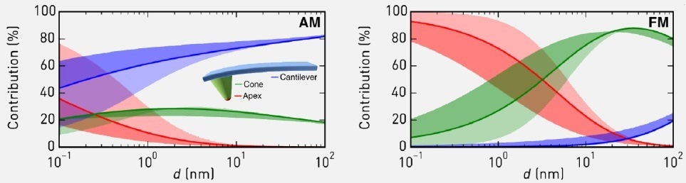 Comparison of contributions of different parts of the cantilever to the KPFM signal in AM and FM modes. In the AM KPFM mode, the signal is dominated by the interaction between the cantilever part of the AFM probe, and only at distances around 1 Å, the tip apex contribution becomes noticeable, but never exceeds the one from the cantilever. In the FM KPFM mode even at relatively large distances the main contribution comes from the tip cone and the tip apex, and at shorter distances, the signal if fully dominated by the tip apex contribution8. As a result, the AM KPFM has better signal-to-noise ratio, but the FM KPFM has better XY resolution and provides more credible measurement of VCPD. Image is taken from Ref 8.