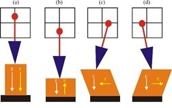Schematics of (a-b) vertical and (c-d) lateral PFM mode. The applied electric field (E) and polarization (P) direc-tions are denoted with arrows. Vector PFM is performed by combining data with a 0° and 90° rotation of the sample to obtain 3D vector information of the response.