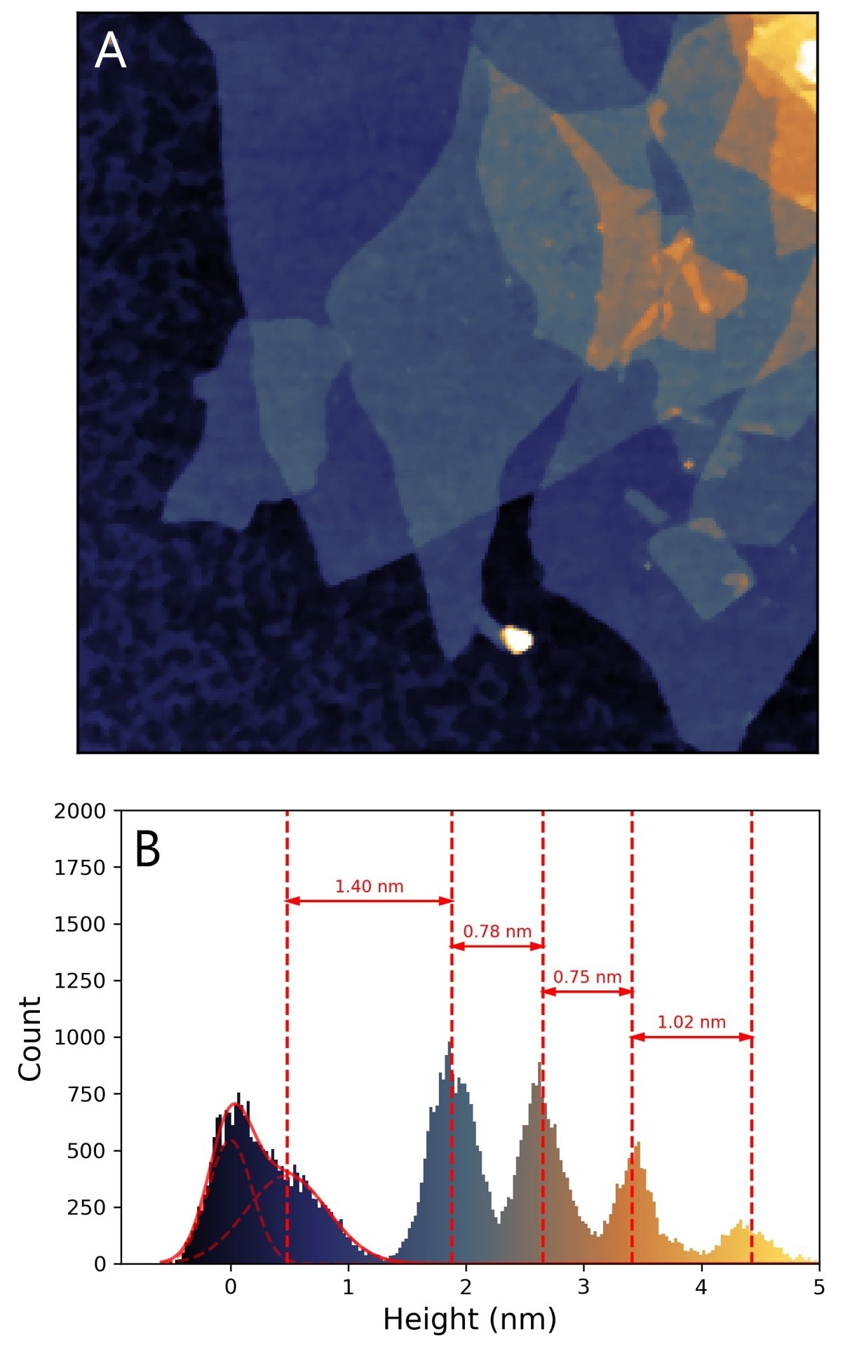Measuring the thickness of multilayer graphene. (A) AFM topographical image of graphene oxide with lateral dimensions of 5.11 x 5.11 µm2. (B) Histogram of the heights in (A) showing the thickness of the first 4 layers.