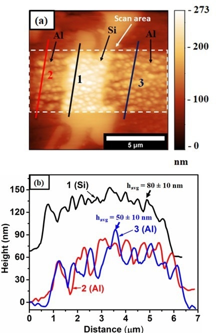 (a) AFM topographic image acquired after scanning the alumina probe simultaneously over Al matrix and Si phase for 500 cycles in the dotted rectangular region (experimental scan area) where tribofilm growth has occured. (b) Topographic height profile along Al matrix and Si phase revealing thickness of the tribofilm on Al matrix and Si phase.