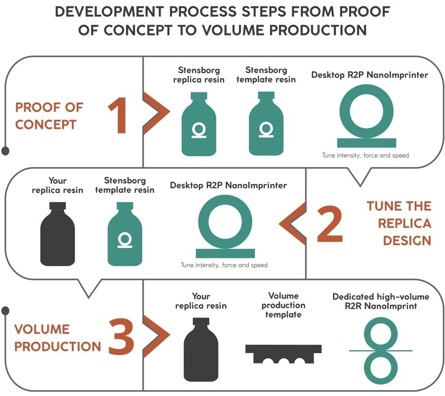 Development process steps from proof of concept to volume production