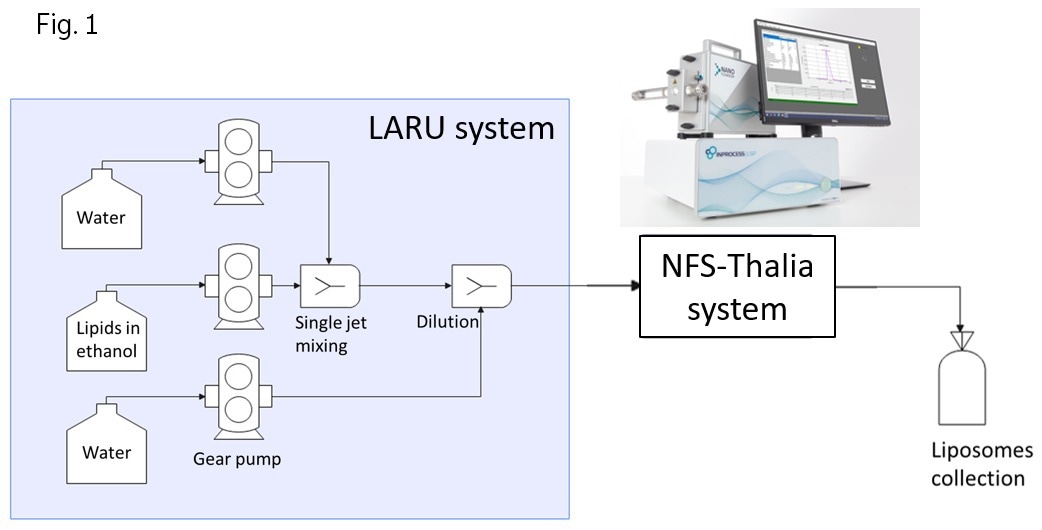 Schematic illustration of liposome manufacturing using the LARU system combined with in-process continuous size characterization using the NFS-Thalia.