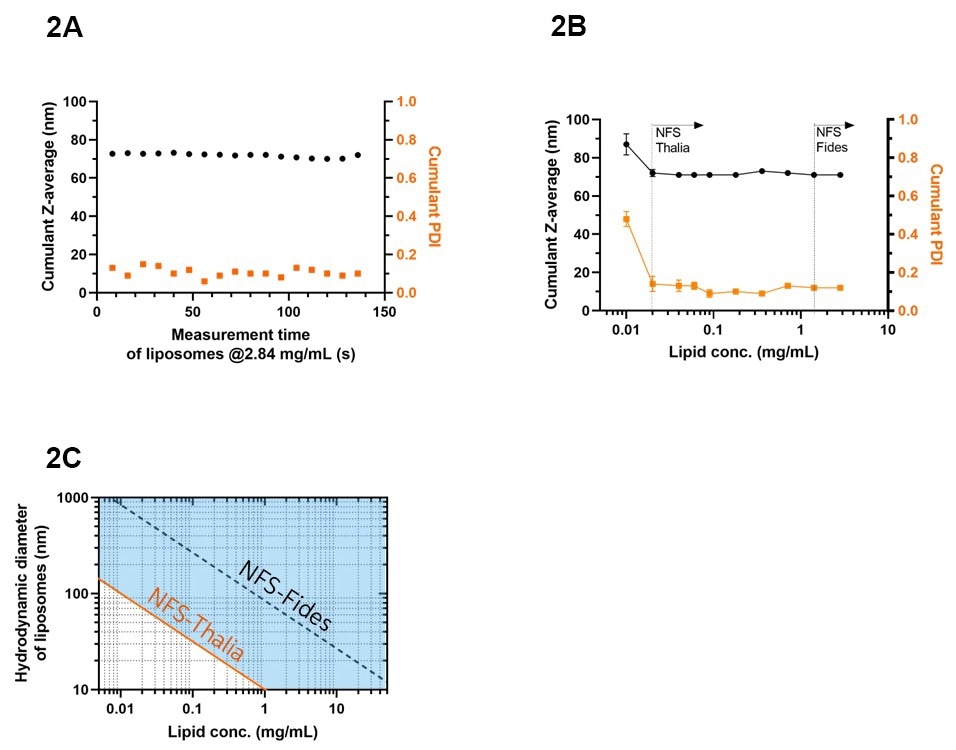 Size characteristics of liposomes using NFS-Thalia as measured inline and offline. (A) Inline Cumulant Z-av size and PDI during manufacturing with the LARU system, using the 0.5-inch flow cell module at a flow rate of 160ml/min. (B) Offline Cumulant Z-av size and PDI of liposomes at varying concentrations using a vial module. Data are represented as mean±Std (N = 10). Dashed lines show the lower detection limit of the NFS-Thalia and NFS-Fides systems. (C) NFS-Thalia operational size-concentration range (marked blue) for size characterization of the present liposome system, as calculated by Rayleigh theory assuming that the refractive index and thickness of the liposome shell remain constant. The estimated detection limit of the NFS-Fides is also indicated.
