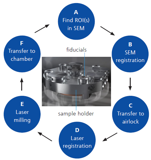 The Crossbeam laser workflow for site-specific preparation shown schematically.