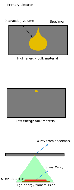 Schematics comparing the interaction volume of X-ray emission in an SEM between high energy bulk, low energy bulk and high energy transmission.