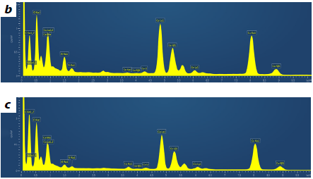 High resolution EDS mapping of CeO2 nanoparticles deposited on a carbon grid measured at 30 kV. The corresponding EDS spectrum obtained in two different configurations. In the favorable configuration (c) the stray signal from the STEM detector / sample chamber is reduced.
