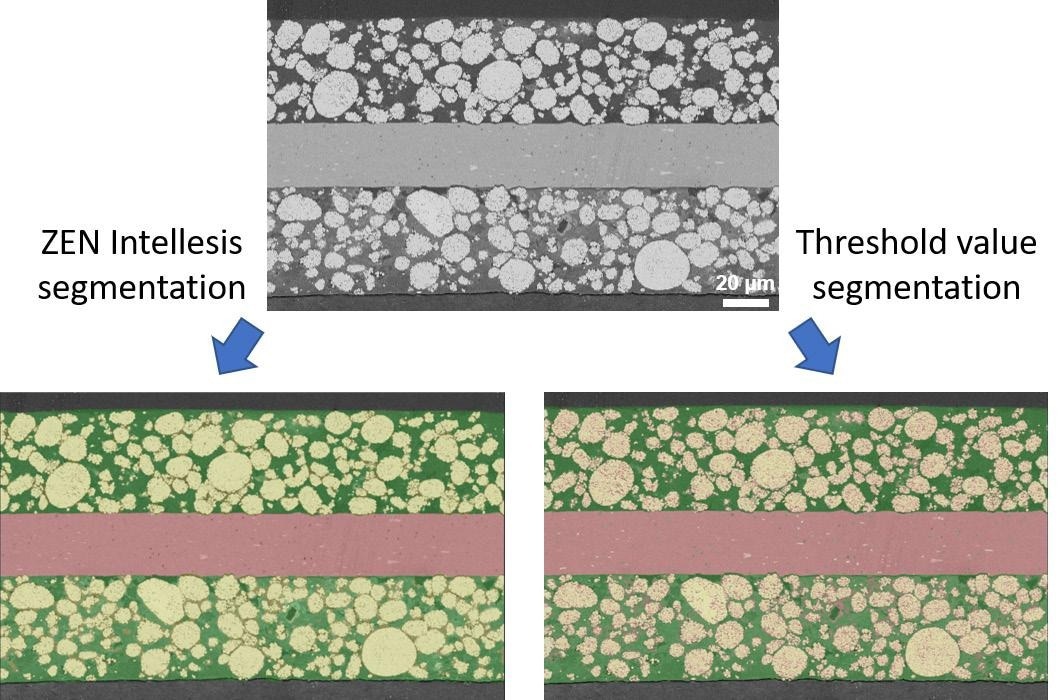 Direct comparison of segmentation results; top: SEM image of a cathode from a power cell, RBSD detector, 10 kV; bottom: Segmentation results using ZEN Intellesis (left) and threshold-based (right) segmentation.