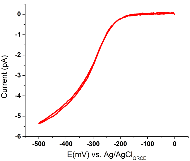 Single SECCM LSV acquired with a glass nanopipette filled with 5 mM [Ru(NH3)6]Cl3. The LSV is recorded at a sweep rate of 10 mV/swith an initial potential at 0 V