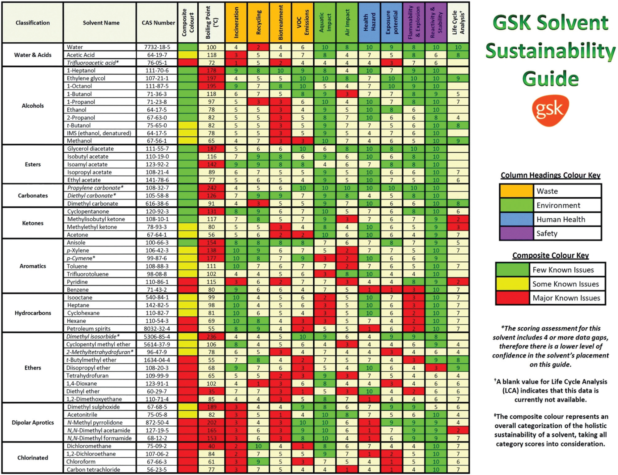 The GSK solvent sustainability selection guide showing the 55 most commonly used solvents scored and color-coded based on their greenness. In the ESI of ref. 29 is reported a chart classifying 154 solvents. Reproduced from ref. 5