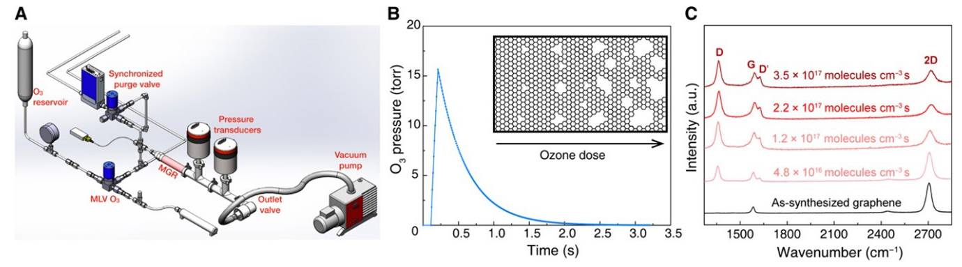 Precise incorporation of a high density of vacancy defects in nanoporous single layer graphene by millisecond gasification with O3. (A) Schematic of the reactor setup. (B) Profile of the O3 pulse in the reactor. (C) Raman spectroscopy analysis showing the evolution of the N-SLG with increasing O3 dose