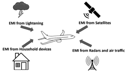 Schematic Diagram of Di?erent Sources of EMI in aerospace