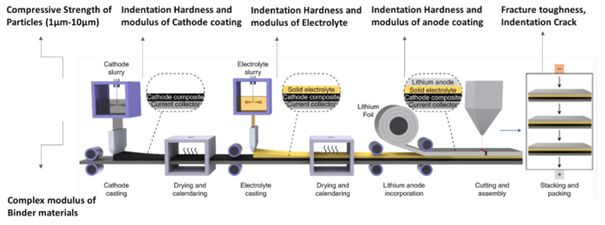 Lithium Ion Battery Manufacturing process showing nanoindentation measurement points.