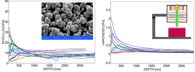 Cathode material hardness and modulus as a function of indentation penetration depth, with an insert of SEM picture of LiNICoMnO2 and KLA’s actuator schematic
