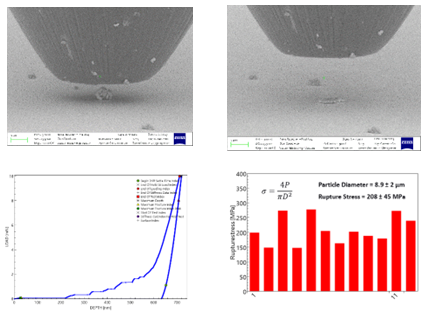 Synchronized Particle compression test data and SEM video and calculated rupture stress.