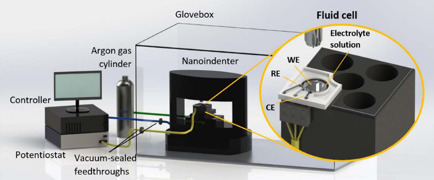 Example of a glove box environment for the Nano Indenter® G200 system, used to measure load response under argon and fluid environments.