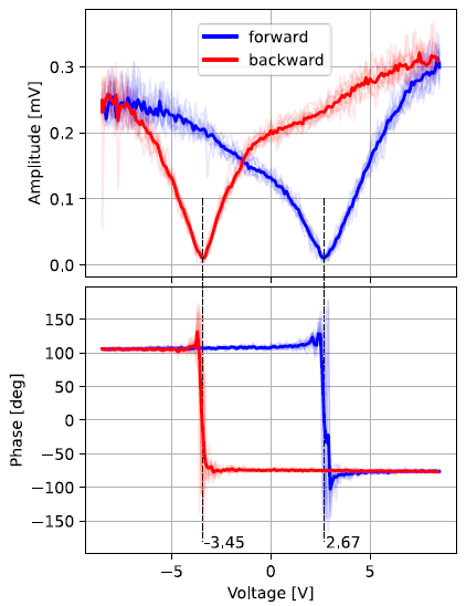 Highly reproducible (11 repetitions) SS-PFM measurement on a BaTiO3 thin film sample at the contact resonance frequency. The amplitude and phase for all measurements were plotted for the voltage “off” state, showing the remanent polarization, with the thick curve representing the average of those curves.
