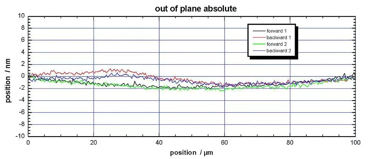 +/- 2 nanometer out-of-plane motion of the P-734 flexure-guided, planar nanopositioning XY table