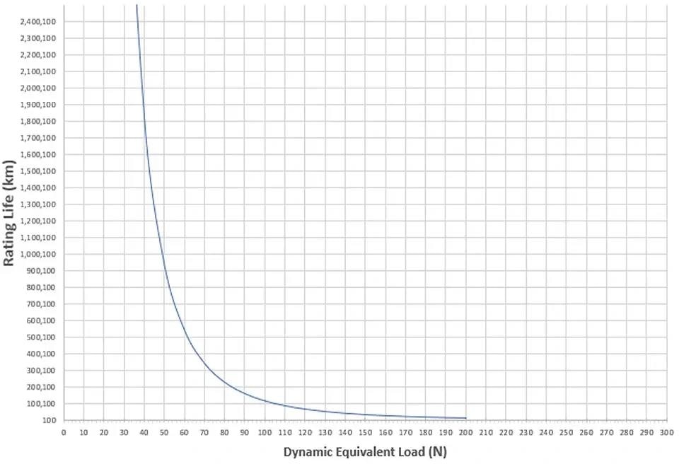 Bearing life vs dynamic equivalent load