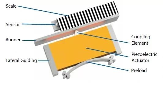 Schematic design of a PILine® ultrasonic direct-drive piezo motor