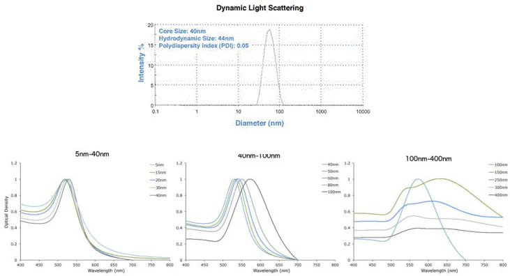 DLS & UV-Vis spectra showing precise gold nanoparticles from Cytodiagnostics.