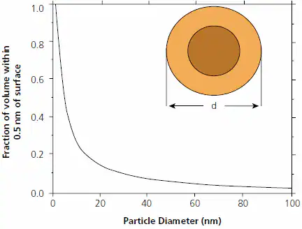 Fraction of volume of a particle of diameter d that lies within 0.5 nm of its surface. The lighter shell represents either that fraction or, alternately, the volume of a 0.5 nm coating on a particle of diameter