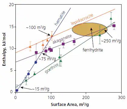 Calorimetrically measured enthalpies relative to coarse hematite plus liquid water ½(Fe2O3 + H2O) for oxyhydroxides and fine grained hematite versus surface area (m2/g). The points are experimental data and the ellipse indicates the range for various ferrihydrte samples studied.