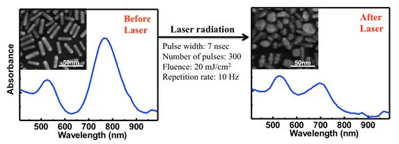 Gold nanorods and optical properties shown before (left) and after pulsed laser exposure (right). Standard gold nanorods without silica coating are highly unstable and will melt in response to laser light absorption, degrading their absorption and scattering of light at near infrared wavelengths