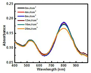Absorbance spectrum of silica-coated gold nanorods after exposure to 300 pulses of 808 nm light at various levels of intensity (fluence). Silica-coated particles are thermodynamically stable (they resist shape change) for fluences up to 20 mJ/cm2