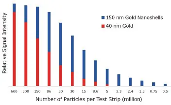 Lateral flow assay results where streptavidin-functionalized 150 nm gold nanoshells and 40 nm gold nanoparticles were placed on a nitrocellulose strip and captured on a biotinylated bovine serum albumin test line. The visual detection limit of gold nanospheres is 5,000,000, but for nanoshells it is 500,000 binding events