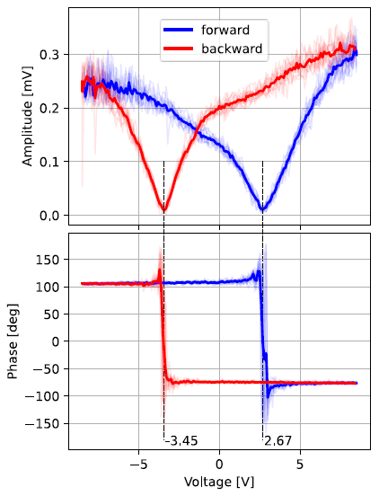 Highly reproducible (11 repetitions) SS-PFM measurement on a BaTiO3 thin film sample at the contact resonance frequency. The amplitude and phase for all measurements were plotted for the voltage “off” state, showing the remanent polarization, with the thick curve representing the average of those curves.