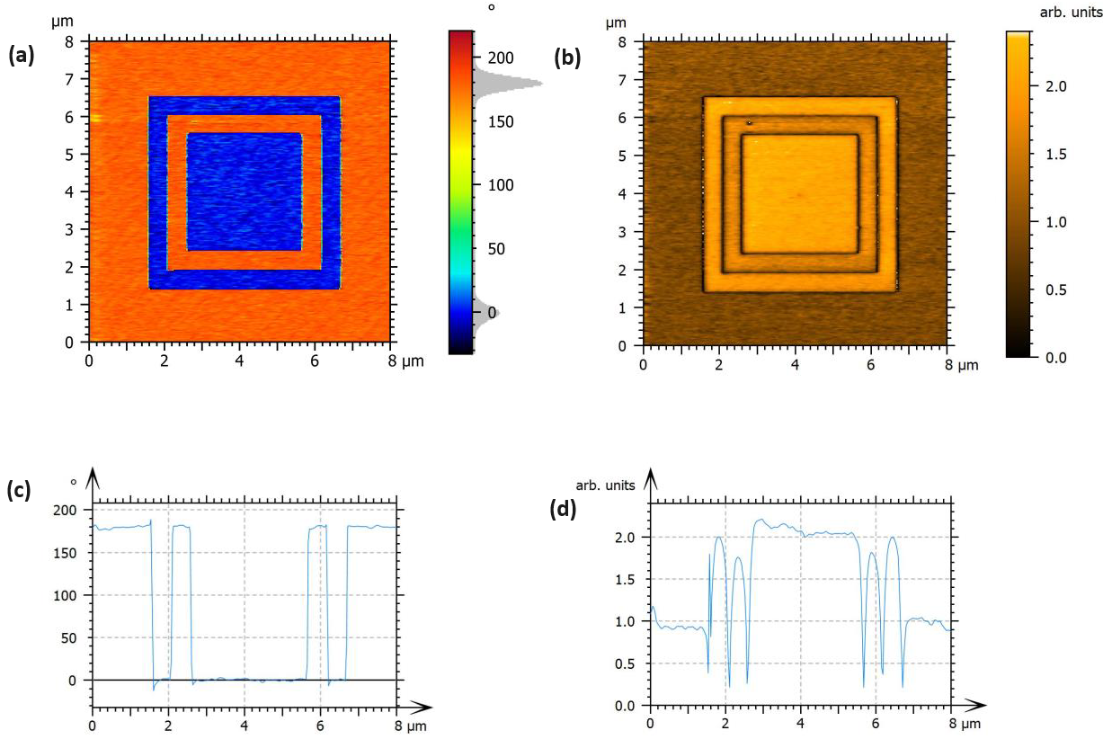 (a) PFM phase of the BaTiO3 thin film after writing a “box-in-box” pattern by sequentially applying DC bias of -5 V, +5 V, and -5 V for 5-, 4-, and 3-µm squares, respectively. (b) PFM amplitude. (c) and (d) Profiles of the PFM phase and amplitude along the horizontal line through the image center in (a) and (c) respectively, averaged over 20-pixels width