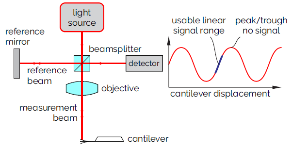A simple Michelson interferometer has several limitations. Among them, the output is sinusoidal, and therefore only linear across a small fraction of the wavelength of light. Also, any vibration or drift occurring in either the measurement or reference beam causes noise in the measured cantilever displacement signal