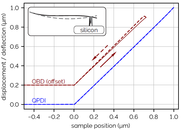 Force curve using an Adama 2.8-AS cantilever on silicon sample with large deflection range. In-plane forces cause hysteresis in the OBD-measured force curve that relates to rotation of the cantilever rather than the tip displacement. The inset shows how the cantilever end can rotate between approach and retract which is incorrectly measured by OBD deflection signal as hysteresis. QPDI measures tip displacement directly, with no measurable hysteresis.