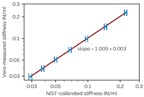 Stiffness measurement of 7 NIST-calibrated cantilevers using the Vero AFM showing absolute accuracy correspondence within 0.9 ± 0.3 %. The horizontal error bars represent combined expanded uncertainties provided by NIST. The error on the mean from repeated measurement for the Vero-measured stiffnesses are not shown since they are smaller than the marker size.