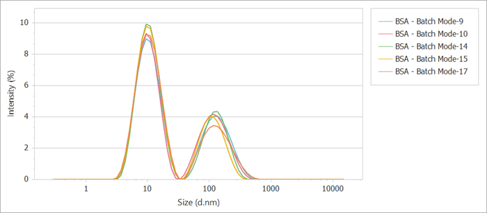 Batch-mode detection of intensity distribution curve of BSA.