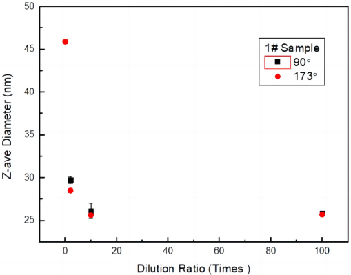 Z-average sizes of sample #1 (top) and #2 (bottom) obtained at different dilution ratios and at different detection angles.