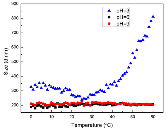 Size vs. temperature trend results of magnetic microspheres with pH = 3, 6, and 9.