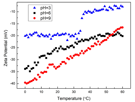 Zeta potential vs. temperature trend results of magnetic microspheres with pH = 3, 6, and 9.