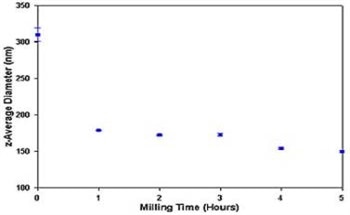 Particle Size Measurement and Measuring the Effect of Milling Time on Pigments Using Dynamic Light Scattering