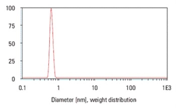 Measurement of Sub-Nanometer Particle Sizes Using Dynamic Light Scattering